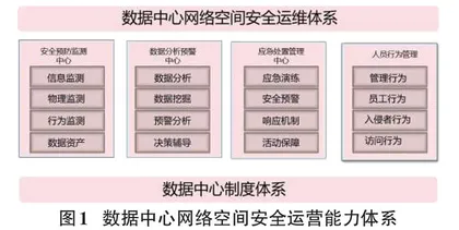 基于数据中心的网络空间安全运维能力体系建设研究