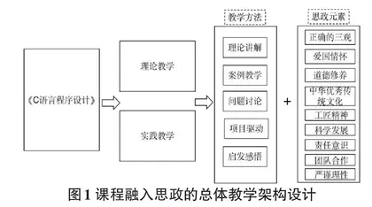 《C语言程序设计》课程思政的教学改革