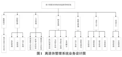 基于微服务架构的高校社区离退休管理系统设计