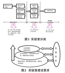 高校电信物联网专业实验室建设思路探索——以长江大学文理学院为例