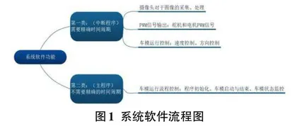 校园快递机器人的设计与实现