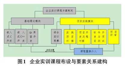 “课程置换”在应用型高校计算机类专业实践教学中的应用方法研究
