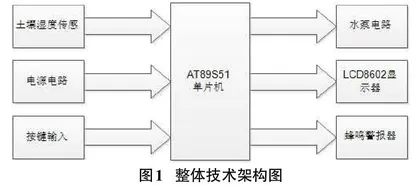 基于CMOS单片机对土壤湿度控制的智能灌溉系统设计