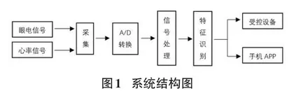 基于眼电控制护理系统手机App的开发