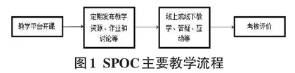 基于SPOC的“云计算开发与运维”课程线上教学实践关辉 