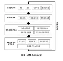专业课教师课程思政能力培养与评价方法研究——以软件工程专业为例
