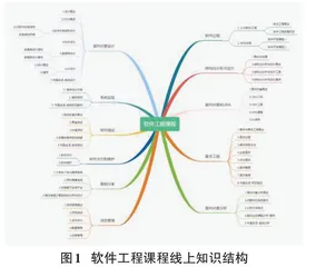 《软件工程》线上线下混合式一流课程的建设