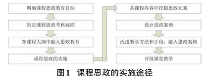 大数据采集技术与应用课程思政方法与实践