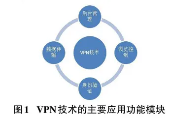 VPN技术在校园网络安全体系中的应用研究