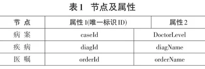 基于关联分析的医嘱辅助决策图谱应用研究