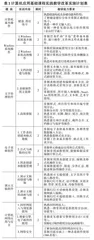 以能力培养为导向的计算机应用基础课程实践教学改革探究