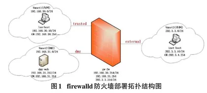 CentOS8平台Firewalld防火墙技术研究