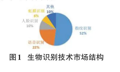 指纹识别系统的设计与实现