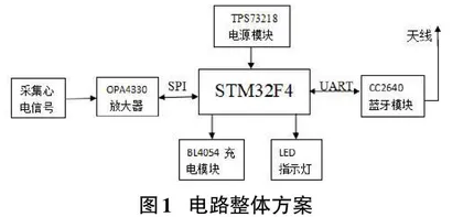 心电监测系统设计