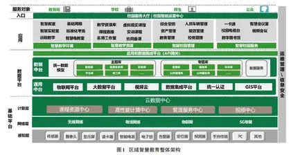 区域智慧教育云平台及智慧校园建设研究
