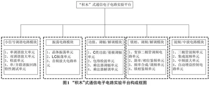 “积木”式通信电子电路实验平台在教学中的应用