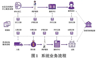 基于联盟链的养老服务可信追溯系统构建研究