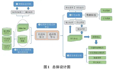 职业教育领域教学个性化视频智能推荐研究