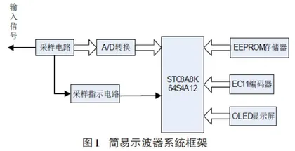 基于单片机的在线示波器实验设计