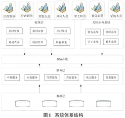 基于SOA架构的高校耗材审批系统设计研究