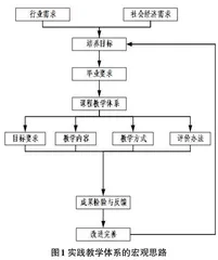 “多元融合、分层递进”式电子信息类应用型本科专业实践教学体系的构建