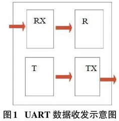  基于Xilinx FPGA平台的异步串口通信设计