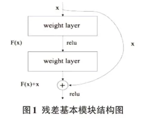 基于迁移学习的残差网络猴痘病识别研究