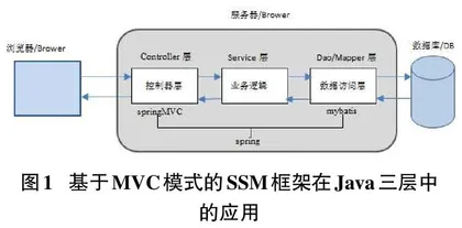 基于SSM框架的二级学院教科研信息共享系统的设计与实现