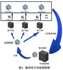 基于联邦学习的安全与隐私保护技术研究