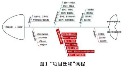 基于思政教育的迁移性教学在《Web前端开发》课程中的实践研究
