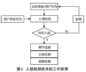 探究入侵检测技术在计算机网络安全中的应用