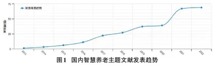 基于CiteSpace分析的智慧养老研究热点和发展趋势