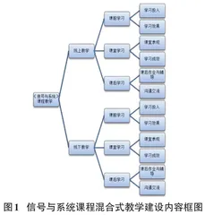 基于OBE理念的“线上+线下”混合式教学模式在信号与系统课程中的建设与应用