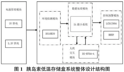 基于51单片机实现胰岛素低温存储盒设计与实现