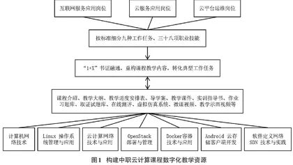 围绕“1+X”书证融通构建数字化教学资源的路径探析