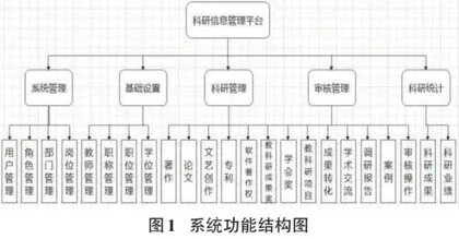 基于Spring Boot框架的高职院校科研信息管理平台的开发与研究