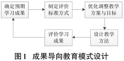 基于成果导向的物联网安全技术课程教学方法研究