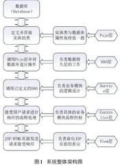 基于SSM的房屋租赁系统的设计与实现