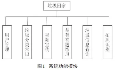 一个基于微信云开发的垃圾分类小助手程序的设计与实现