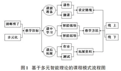 多元智能理论视阈下艺体类专业大学生计算思维提升策略研究
