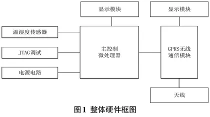 基于GPRS的温湿度监测系统
