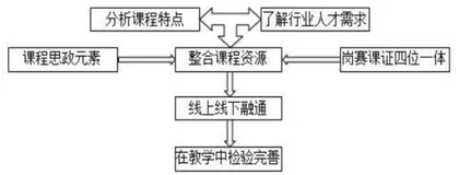 后疫情时代《物联网应用编程基础》课程线上线下融通式教学模式研究