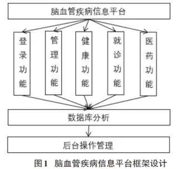 基于微信的脑血管疾病信息平台的设计与实现