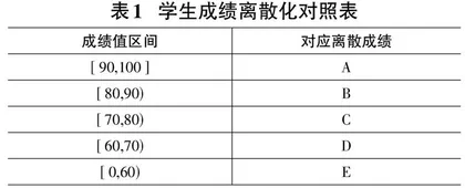 基于数据挖掘的专业人才培养方案课程相关性研究