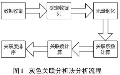  灰色关联度分析法的应用热点和方法改进