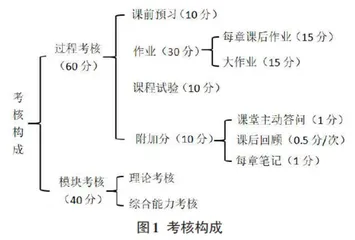 以能力为导向的《单片机原理及接口技术》课程考核改革实践探究