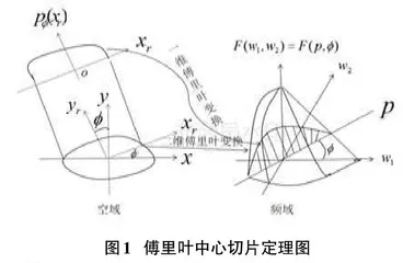 基于滤波反投影重建算法的图像重建研究