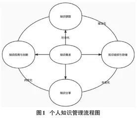 印象笔记在非全日制研究生个人知识管理中的应用研究