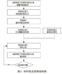 一种政府工作考核信息系统的设计与实现