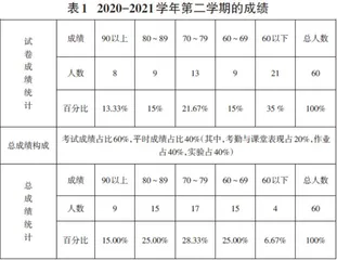 基于Java程序设计的全程性、综合性考试模式改革与探究